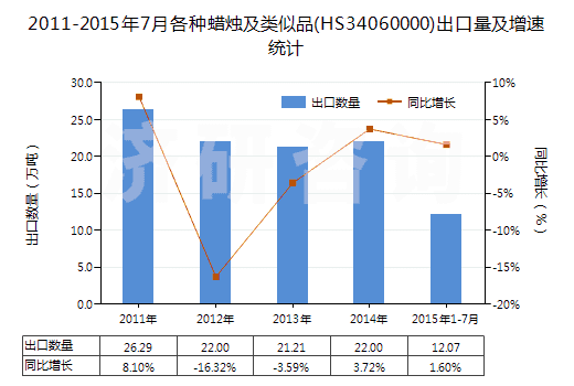 2011-2015年7月各種蠟燭及類似品(HS34060000)出口量及增速統(tǒng)計(jì)